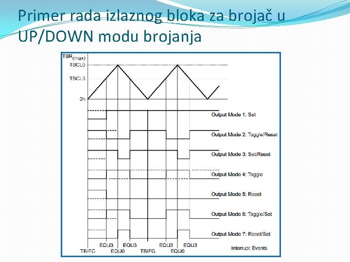 Primer rada izlaznog bloka za brojač u UP/DOWN modu brojanja 