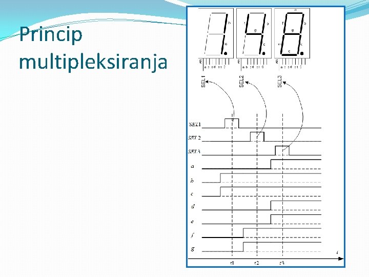 Princip multipleksiranja 