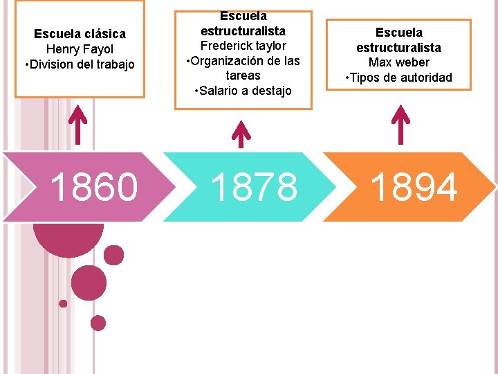 Escuela clásica Henry Fayol • Division del trabajo 1860 Escuela estructuralista Frederick taylor •