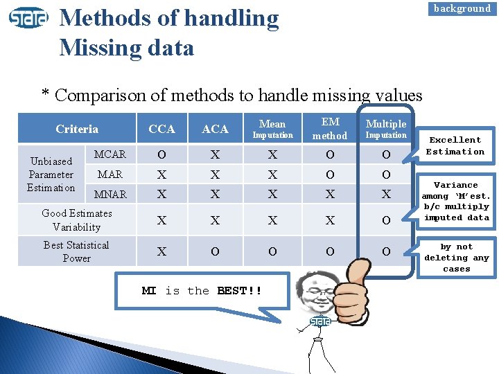 background Methods of handling Missing data * Comparison of methods to handle missing values