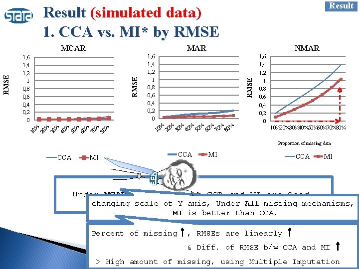 Result (simulated data) 1. CCA vs. MI* by RMSE 1, 6 0, 12 1,