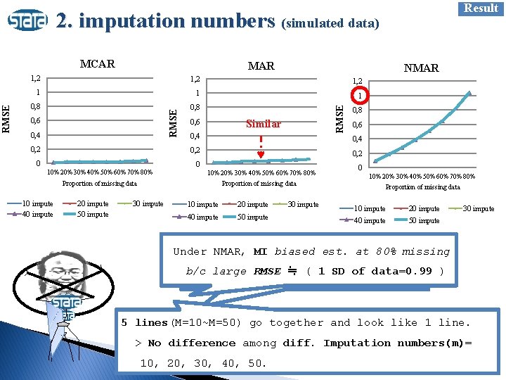 Result 2. imputation numbers (simulated data) MAR NMAR 1, 2 1 1 1 0,