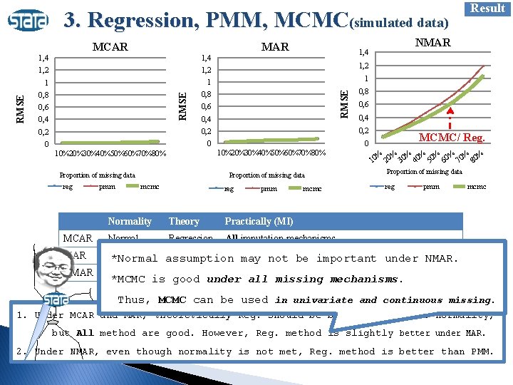 3. Regression, PMM, MCMC(simulated data) MAR 1, 4 1, 2 1 1 1 0,
