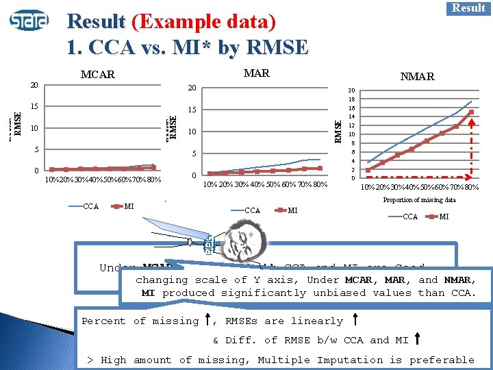 Result (Example data) 1. CCA vs. MI* by RMSE MAR Proportion of missing data
