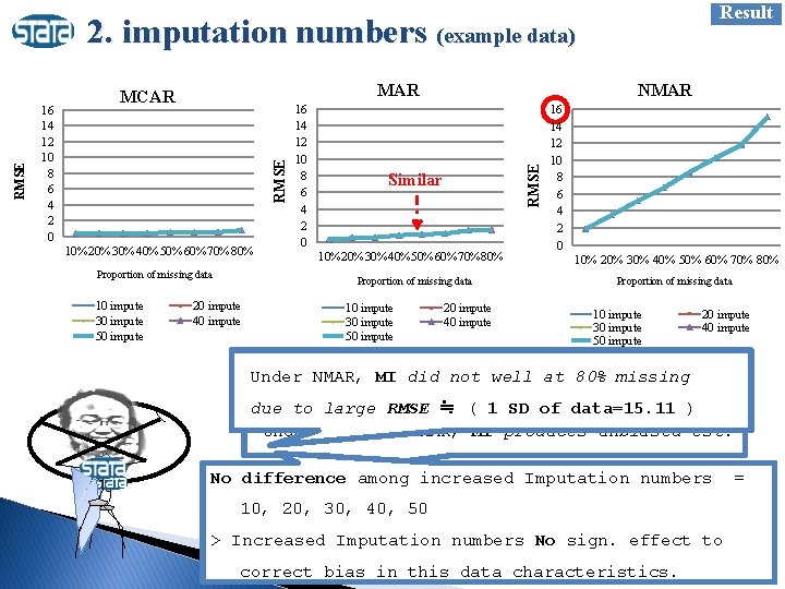 Result 10% 20% 30% 40% 50% 60% 70% 80% Proportion of missing data 10