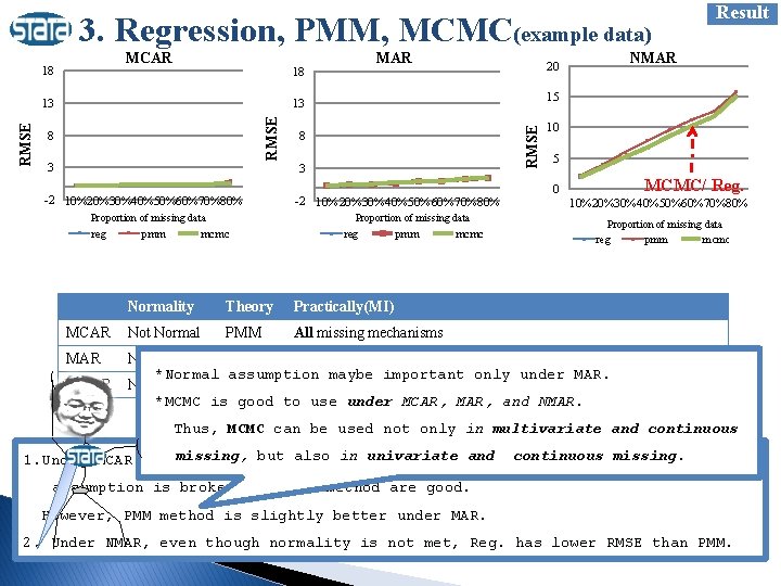 3. Regression, PMM, MCMC(example data) MCAR 18 13 15 3 RMSE 8 8 3