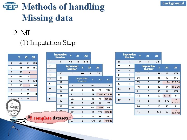 background Methods of handling Missing data 2. MI (1) Imputation Step Y X 1