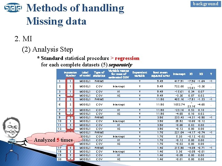 background Methods of handling Missing data 2. MI (2) Analysis Step * Standard statistical