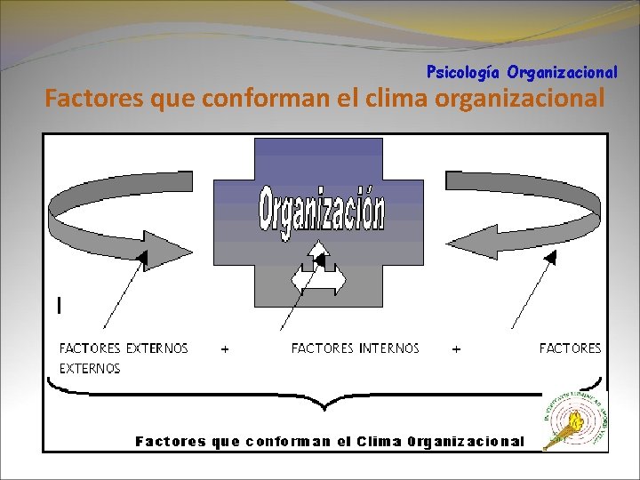 Psicología Organizacional Factores que conforman el clima organizacional 