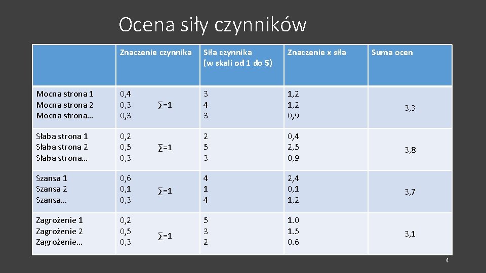 Ocena siły czynników Znaczenie czynnika Siła czynnika (w skali od 1 do 5) Znaczenie