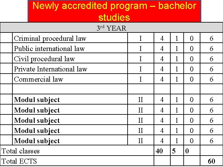 Newly accredited program – bachelor studies 3 rd YEAR Criminal procedural law Public international