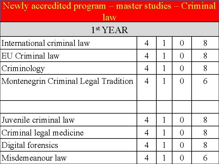 Newly accredited program – master studies – Criminal law 1 st YEAR International criminal