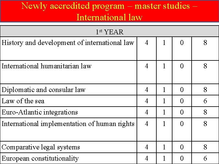 Newly accredited program – master studies – International law 1 st YEAR History and