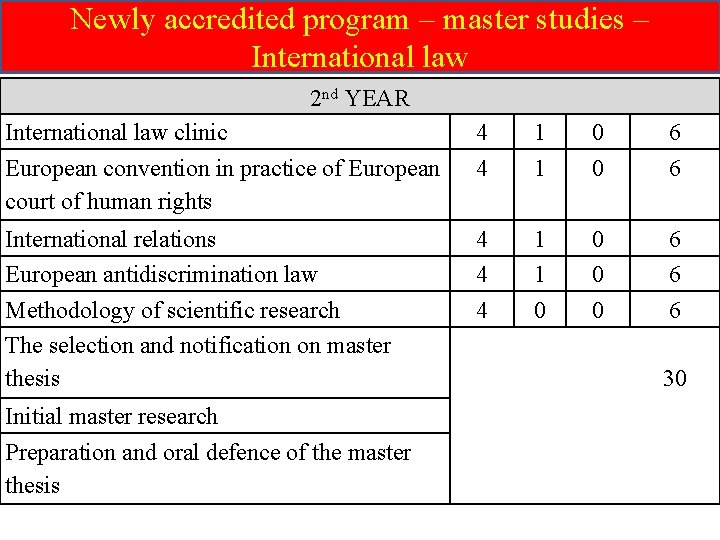 Newly accredited program – master studies – International law 2 nd YEAR International law