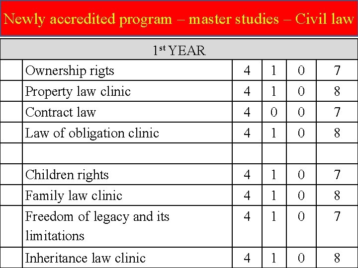 Newly accredited program – master studies – Civil law 1 st YEAR Ownership rigts
