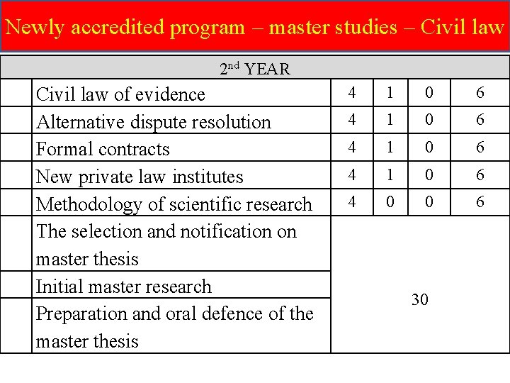 Newly accredited program – master studies – Civil law 2 nd YEAR Civil law