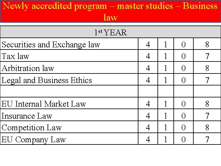 Newly accredited program – master studies – Business law 1 st YEAR Securities and