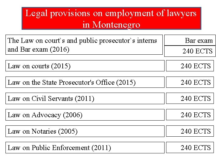 Legal provisions on employment of lawyers in Montenegro The Law on court`s and public
