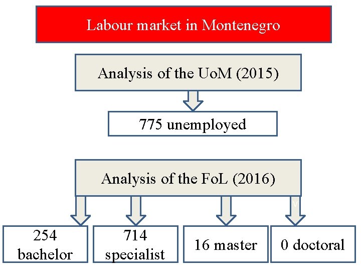 Labour market in Montenegro Analysis of the Uo. M (2015) 775 unemployed Analysis of