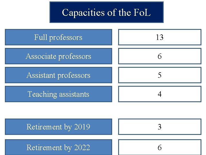 Capacities of the Fo. L Full professors 13 Associate professors 6 Assistant professors 5
