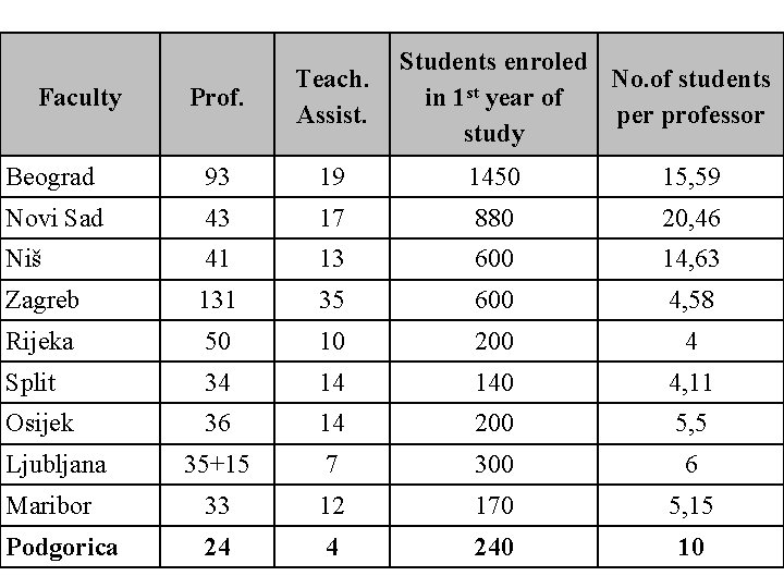 Students enroled No. of students st in 1 year of per professor study Prof.