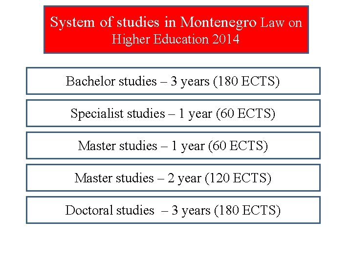 System of studies in Montenegro Law on Higher Education 2014 Bachelor studies – 3