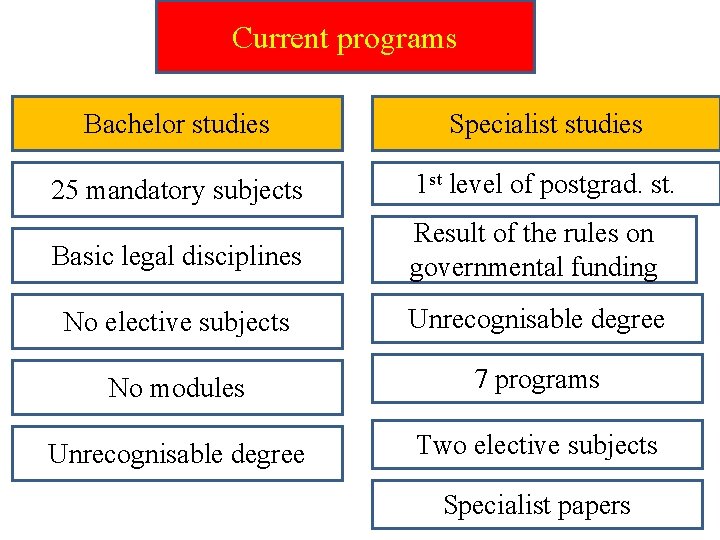 Current programs Bachelor studies Specialist studies 25 mandatory subjects 1 st level of postgrad.