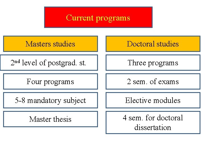 Current programs Masters studies Doctoral studies 2 nd level of postgrad. st. Three programs