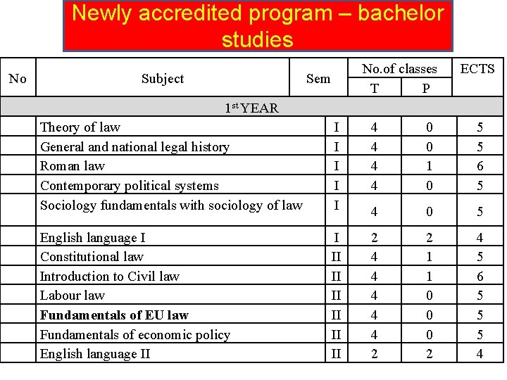 Newly accredited program – bachelor studies No Subject No. of classes T P Sem