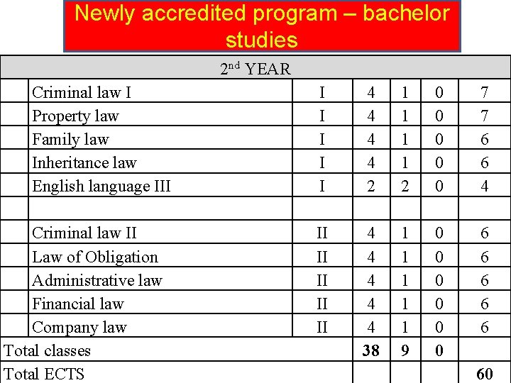 Newly accredited program – bachelor studies 2 nd YEAR Criminal law I Property law