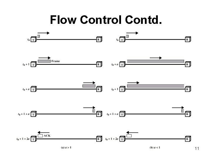 Flow Control Contd. 11 