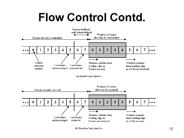 Flow Control Contd. 15 