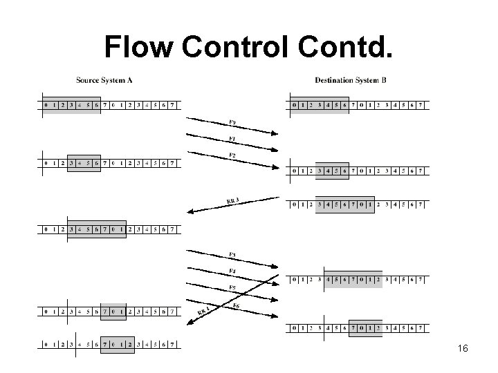 Flow Control Contd. 16 