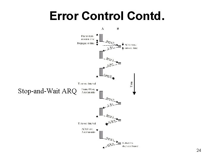 Error Control Contd. Stop-and-Wait ARQ 24 