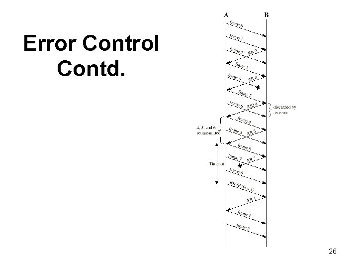 Error Control Contd. 26 