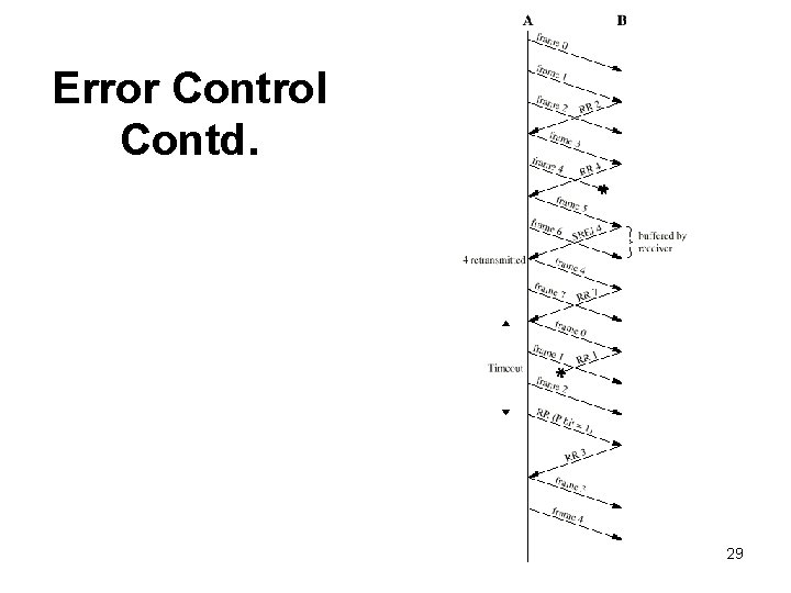 Error Control Contd. 29 