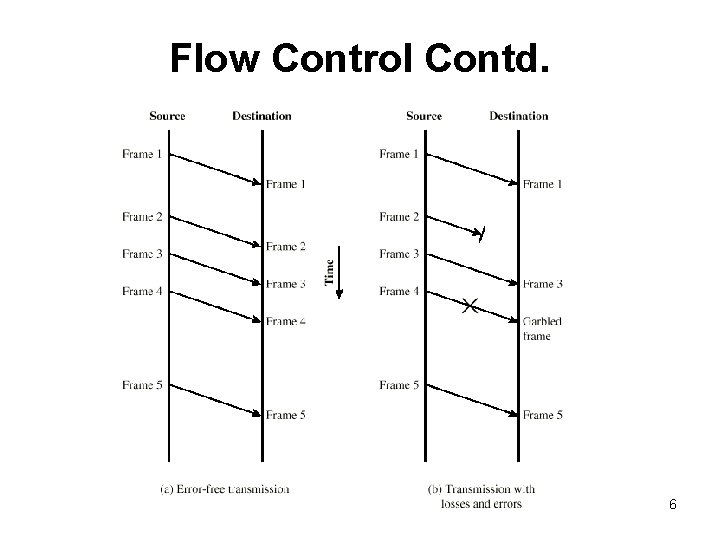 Flow Control Contd. 6 