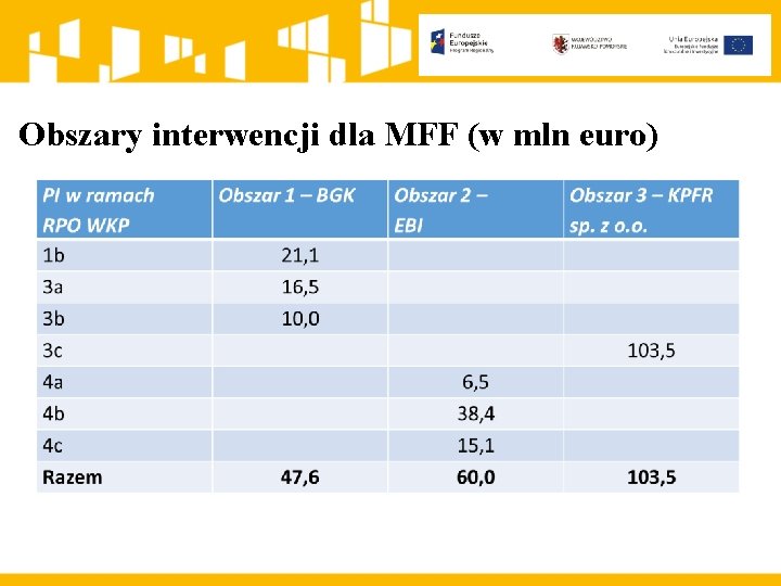 Obszary interwencji dla MFF (w mln euro) 