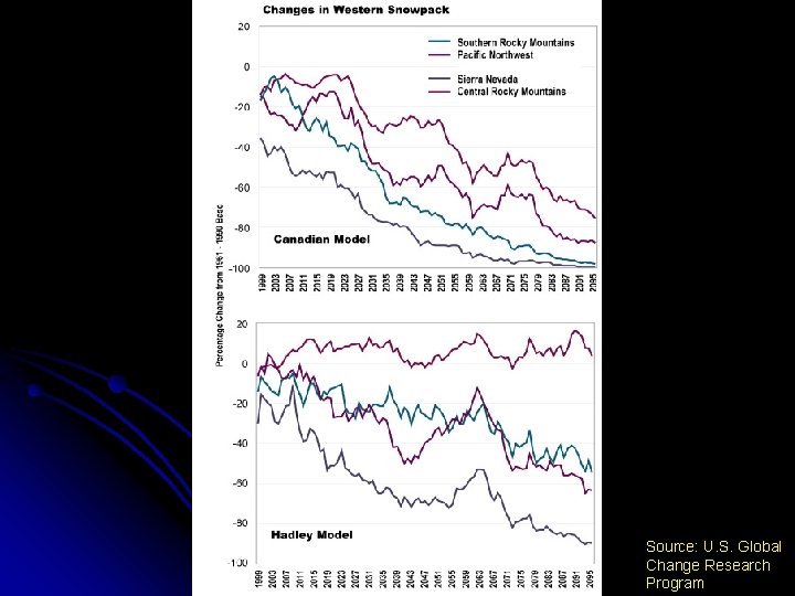 Source: U. S. Global Change Research Program 