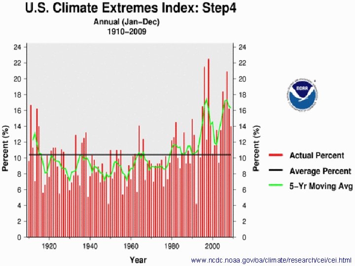 www. ncdc. noaa. gov/oa/climate/research/cei. html 