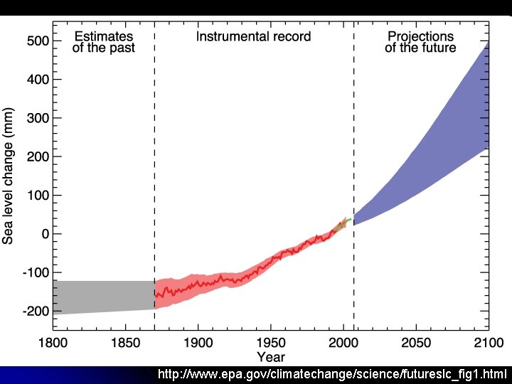 http: //www. epa. gov/climatechange/science/futureslc_fig 1. html 