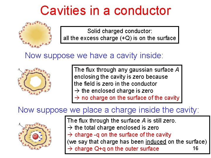 Cavities in a conductor Solid charged conductor: all the excess charge (+Q) is on