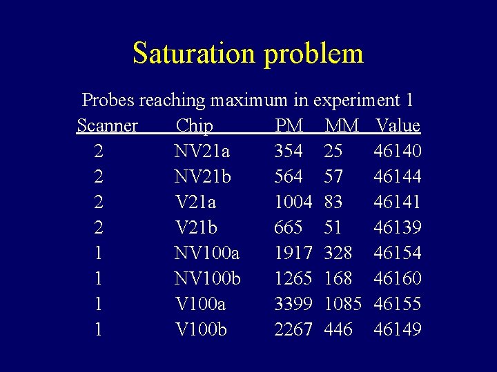 Saturation problem Probes reaching maximum in experiment 1 Scanner Chip PM MM Value 2 Saturation problem Probes reaching maximum in experiment 1 Scanner Chip PM MM Value 2