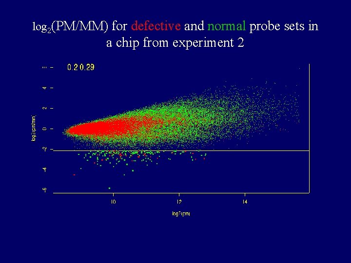 log 2(PM/MM) for defective and normal probe sets in a chip from experiment 2 log 2(PM/MM) for defective and normal probe sets in a chip from experiment 2
