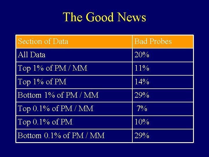 The Good News Section of Data Bad Probes All Data 20% Top 1% of The Good News Section of Data Bad Probes All Data 20% Top 1% of