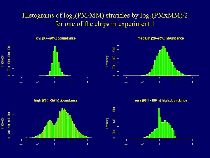 Histograms of log 2(PM/MM) stratifies by log 2(PMx. MM)/2 for one of the chips Histograms of log 2(PM/MM) stratifies by log 2(PMx. MM)/2 for one of the chips