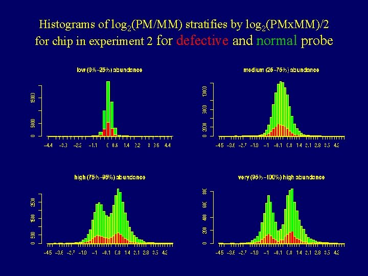 Histograms of log 2(PM/MM) stratifies by log 2(PMx. MM)/2 for chip in experiment 2 Histograms of log 2(PM/MM) stratifies by log 2(PMx. MM)/2 for chip in experiment 2