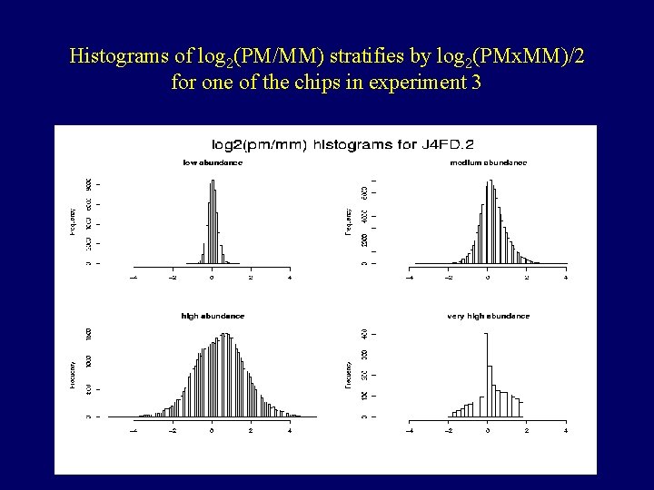 Histograms of log 2(PM/MM) stratifies by log 2(PMx. MM)/2 for one of the chips Histograms of log 2(PM/MM) stratifies by log 2(PMx. MM)/2 for one of the chips