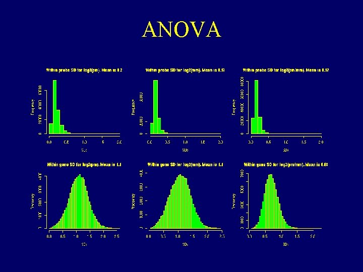 ANOVA ANOVA