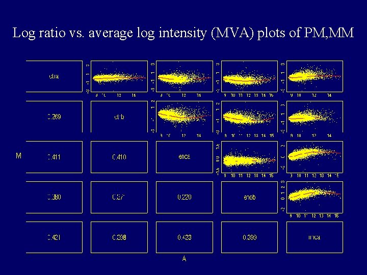 Log ratio vs. average log intensity (MVA) plots of PM, MM Log ratio vs. average log intensity (MVA) plots of PM, MM
